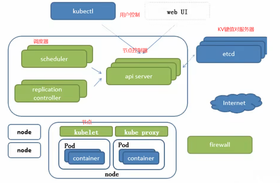 Kubernetes - Linux - 学习笔记 | Hasdsd Blog = 君がいた夏は 遠い夢の中 = 好耶